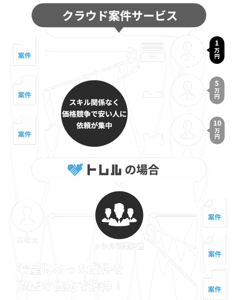 クラウド案件サービスとトレルの比較図